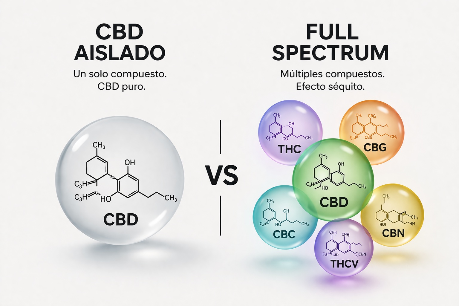 Comparación visual entre CBD aislado y Full Spectrum mostrando un único compuesto frente a múltiples cannabinoides como CBD, CBG, CBN y CBC