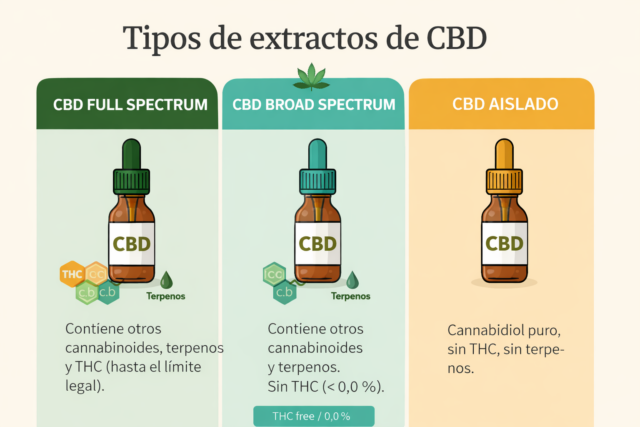 Tipos de extractos de CBD: full spectrum, broad spectrum y CBD aislado